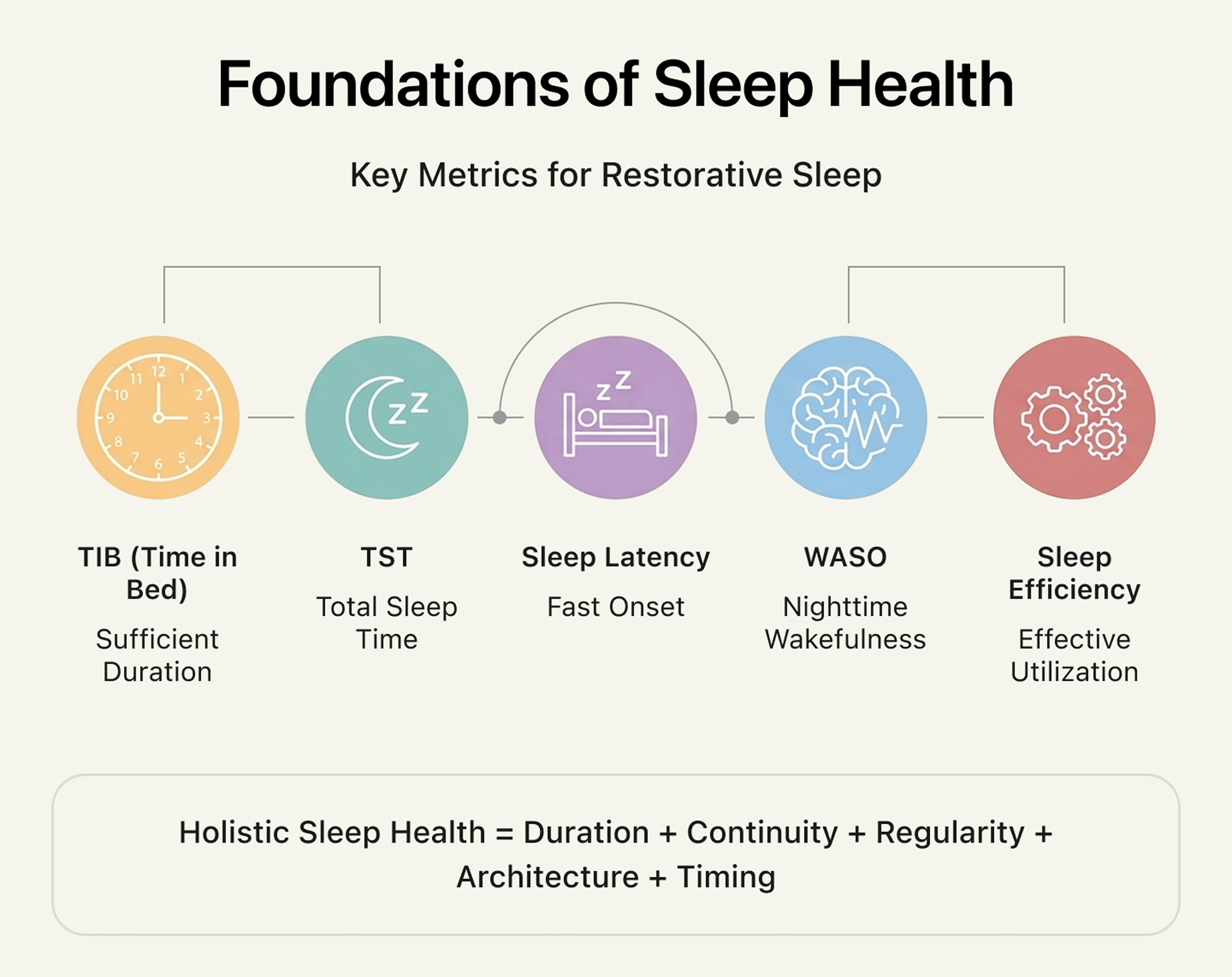 Diagram showing the four foundations of sleep health: duration, continuity, architecture, and circadian timing