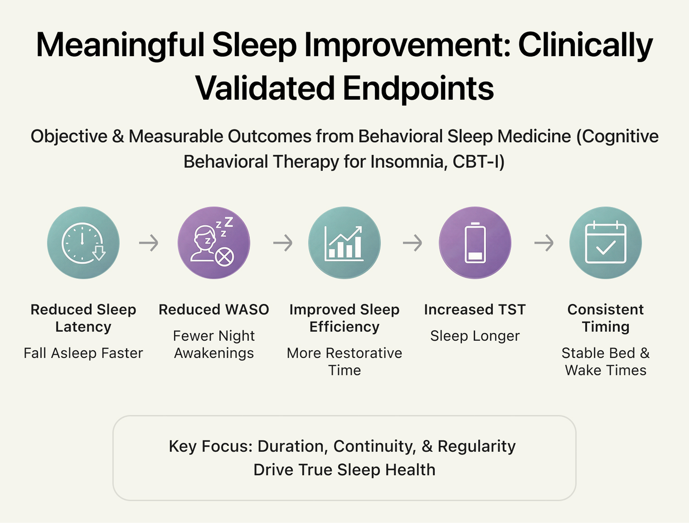 Clinically validated sleep endpoints
