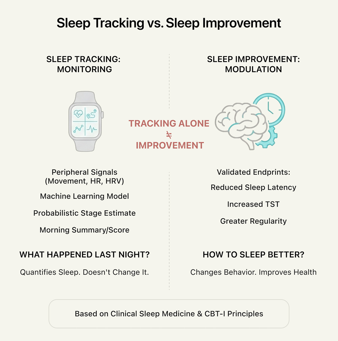 Sleep Tracking vs Sleep Improvement