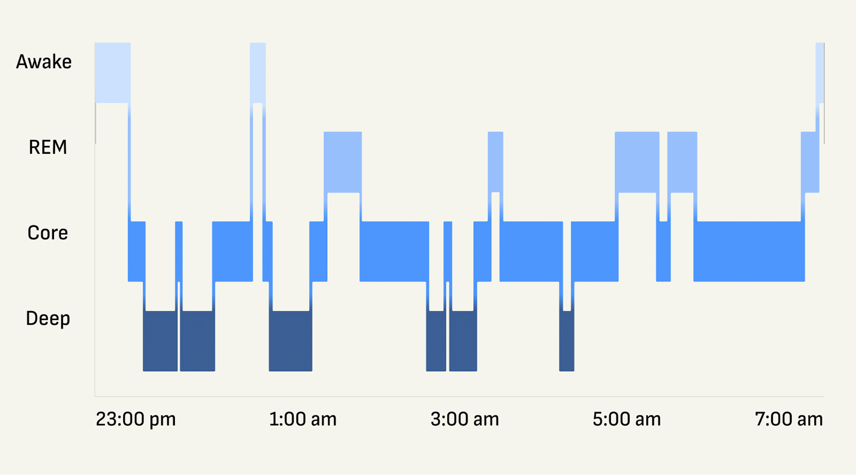 Diagram of the architecture and physiology of sleep showing NREM stages N1, N2, N3 and REM cycles