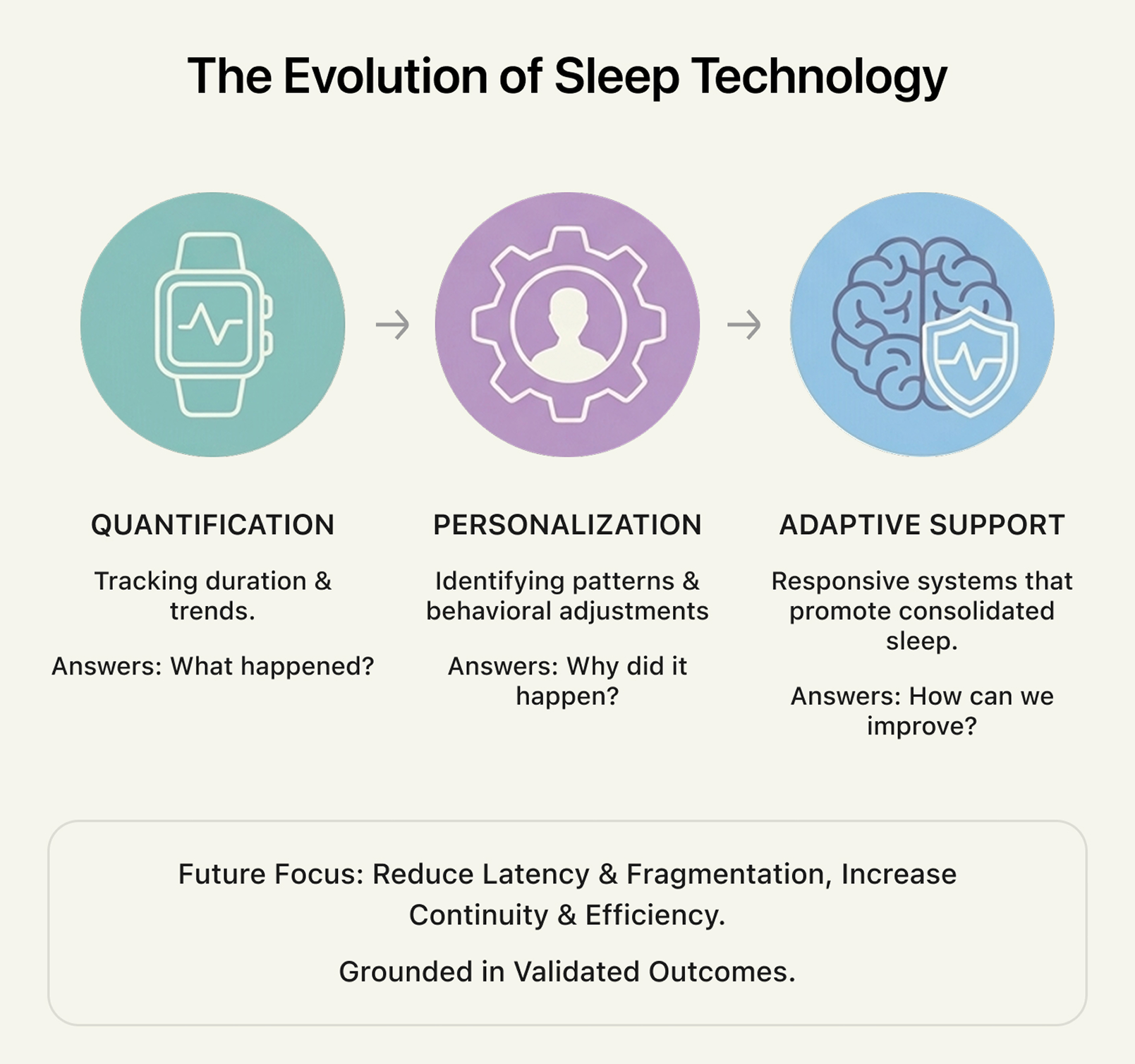 Evolution of sleep technology